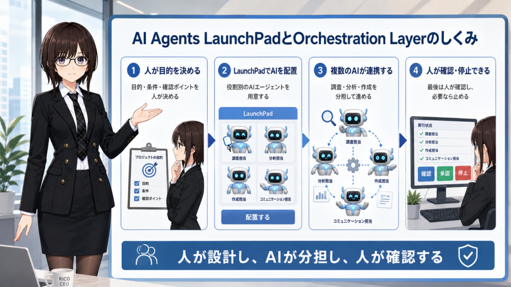 リコ社長が、AI Agents LaunchPadで役割別のAIを配置し、複数のAIが連携しながら進み、最後は人が確認・停止できる流れを説明する図解。